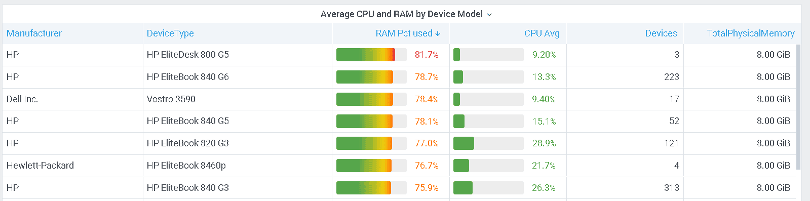 Avg CPU and RAM usage during Teams calls