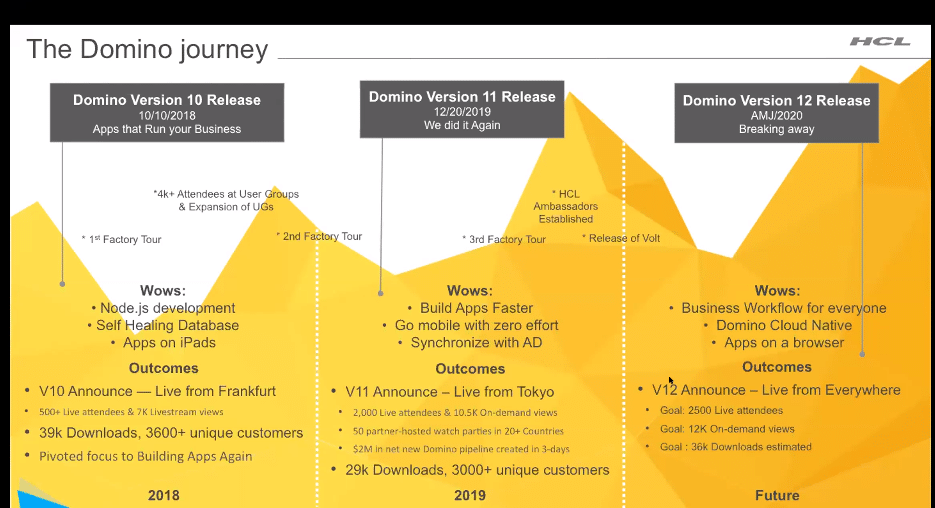 The HCL Domino Journey