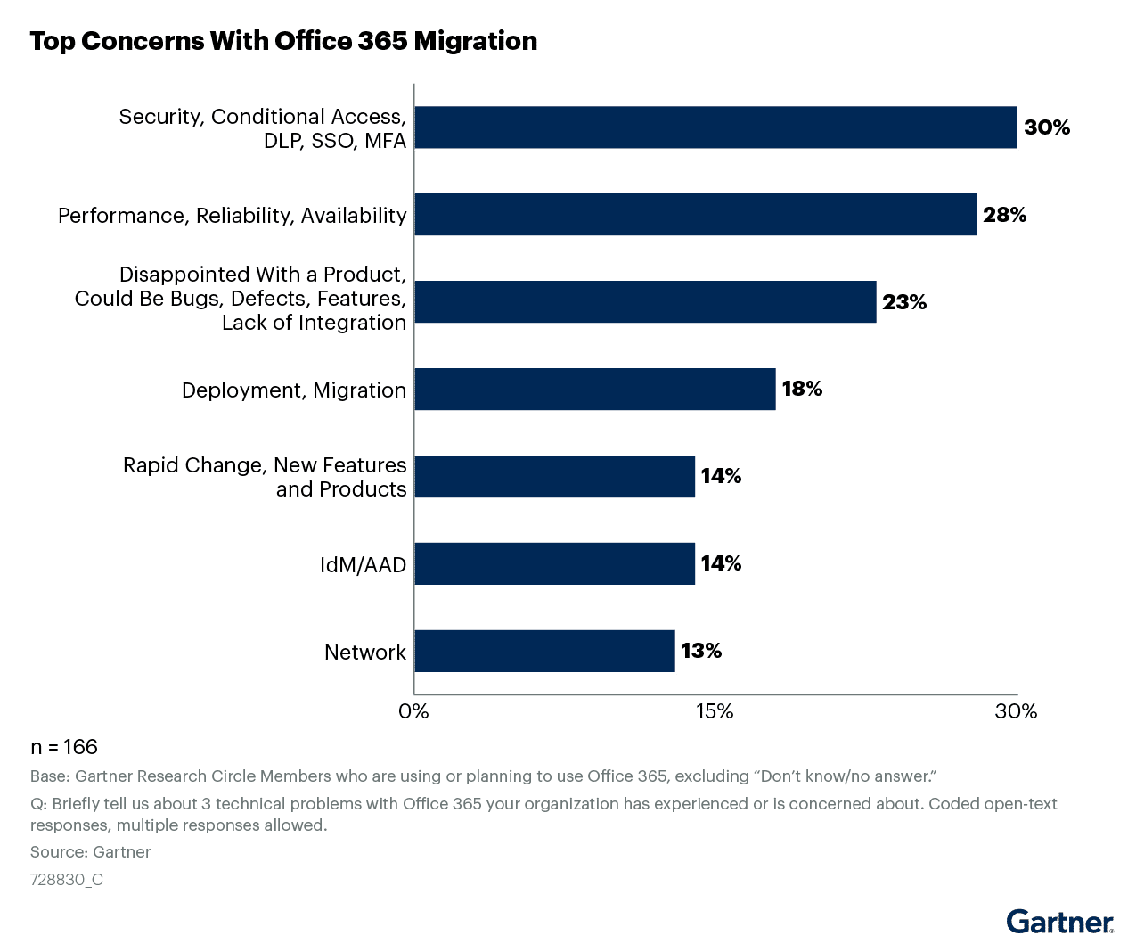 top concerns with office 365 migration
